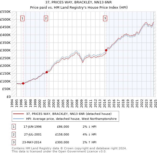 37, PRICES WAY, BRACKLEY, NN13 6NR: Price paid vs HM Land Registry's House Price Index