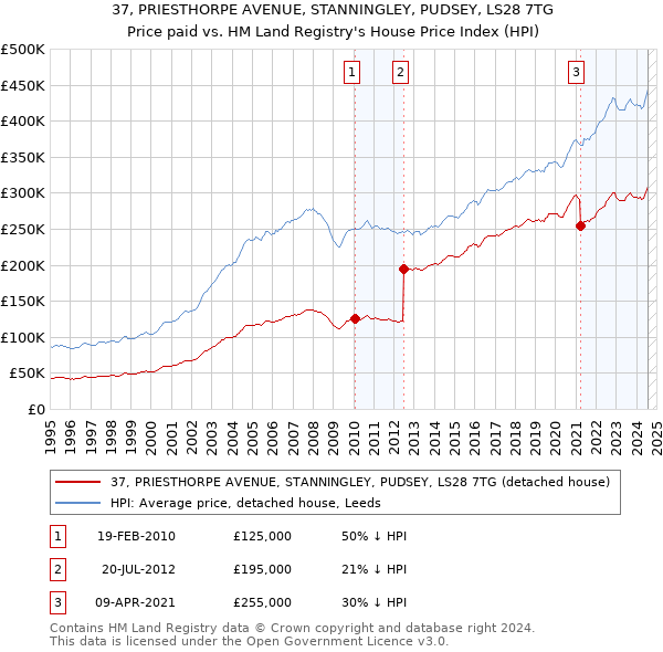 37, PRIESTHORPE AVENUE, STANNINGLEY, PUDSEY, LS28 7TG: Price paid vs HM Land Registry's House Price Index