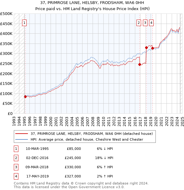 37, PRIMROSE LANE, HELSBY, FRODSHAM, WA6 0HH: Price paid vs HM Land Registry's House Price Index