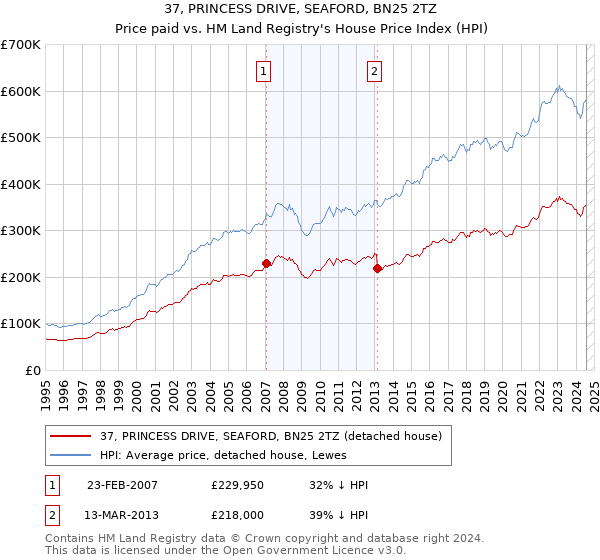 37, PRINCESS DRIVE, SEAFORD, BN25 2TZ: Price paid vs HM Land Registry's House Price Index