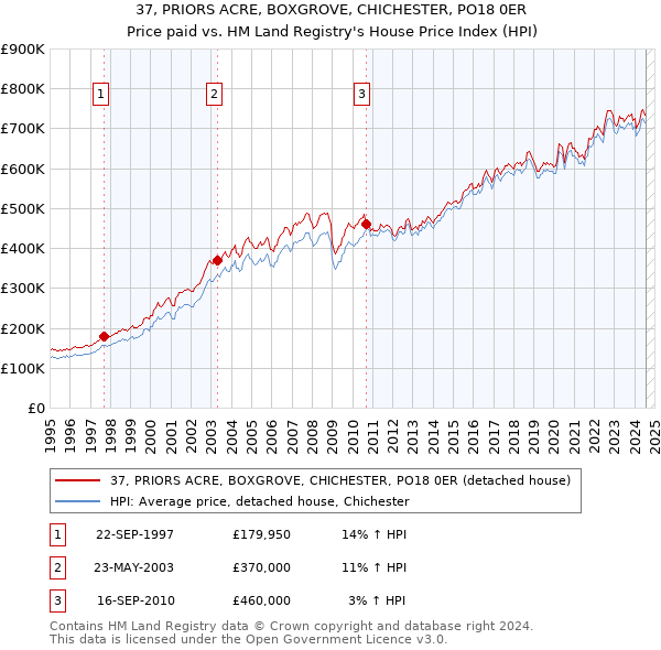 37, PRIORS ACRE, BOXGROVE, CHICHESTER, PO18 0ER: Price paid vs HM Land Registry's House Price Index