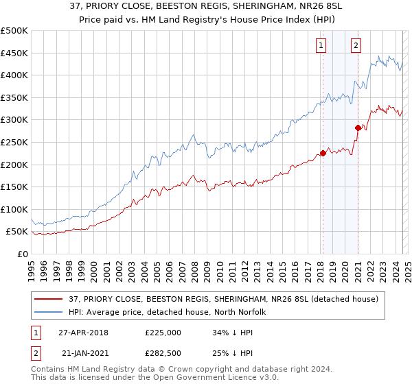 37, PRIORY CLOSE, BEESTON REGIS, SHERINGHAM, NR26 8SL: Price paid vs HM Land Registry's House Price Index