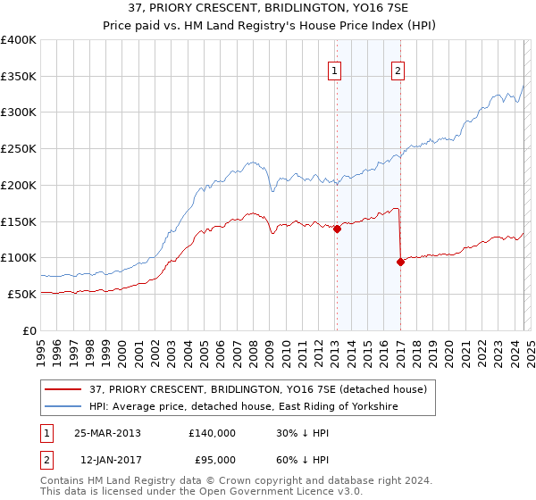 37, PRIORY CRESCENT, BRIDLINGTON, YO16 7SE: Price paid vs HM Land Registry's House Price Index