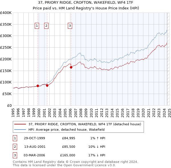 37, PRIORY RIDGE, CROFTON, WAKEFIELD, WF4 1TF: Price paid vs HM Land Registry's House Price Index