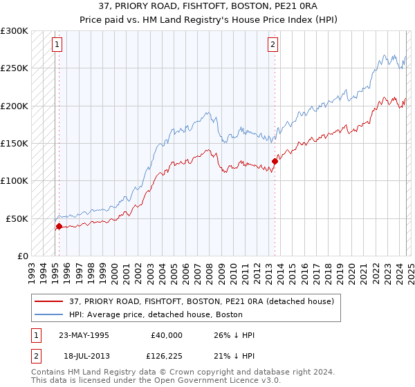 37, PRIORY ROAD, FISHTOFT, BOSTON, PE21 0RA: Price paid vs HM Land Registry's House Price Index