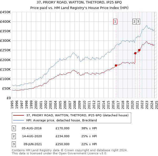 37, PRIORY ROAD, WATTON, THETFORD, IP25 6PQ: Price paid vs HM Land Registry's House Price Index