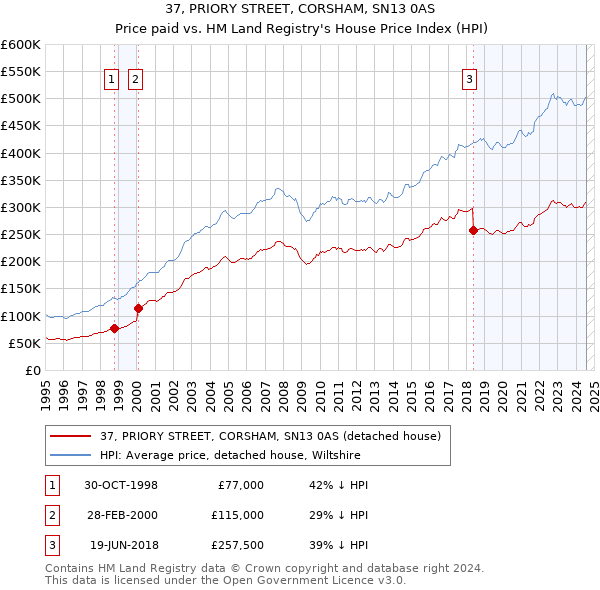 37, PRIORY STREET, CORSHAM, SN13 0AS: Price paid vs HM Land Registry's House Price Index