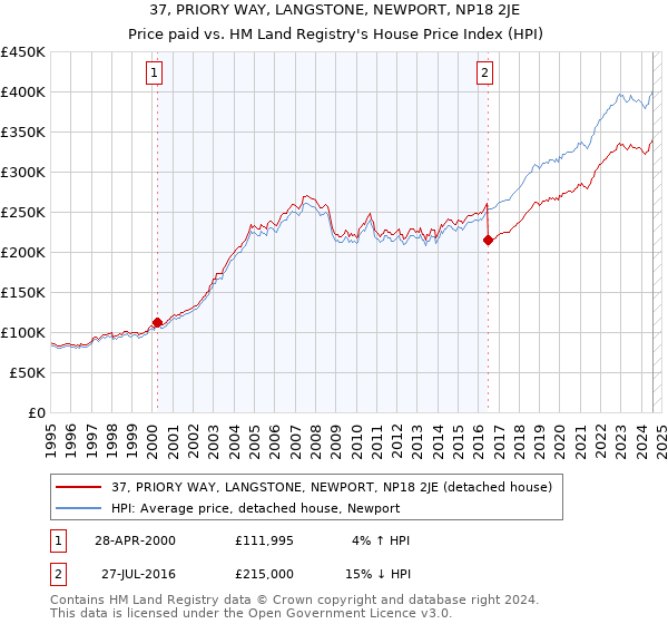 37, PRIORY WAY, LANGSTONE, NEWPORT, NP18 2JE: Price paid vs HM Land Registry's House Price Index