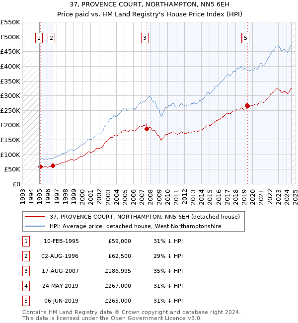 37, PROVENCE COURT, NORTHAMPTON, NN5 6EH: Price paid vs HM Land Registry's House Price Index