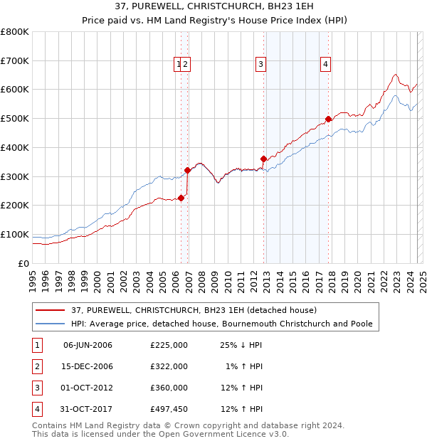 37, PUREWELL, CHRISTCHURCH, BH23 1EH: Price paid vs HM Land Registry's House Price Index