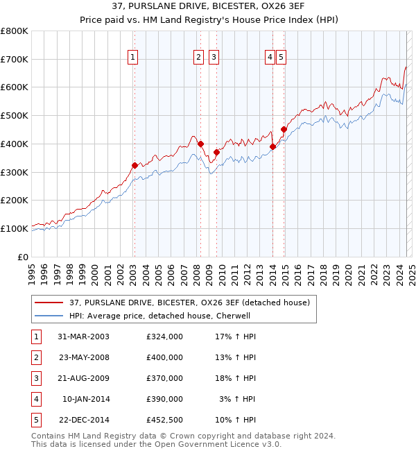 37, PURSLANE DRIVE, BICESTER, OX26 3EF: Price paid vs HM Land Registry's House Price Index