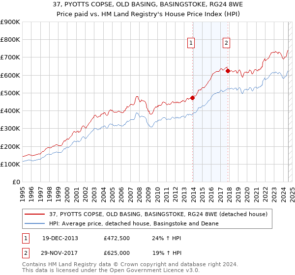 37, PYOTTS COPSE, OLD BASING, BASINGSTOKE, RG24 8WE: Price paid vs HM Land Registry's House Price Index