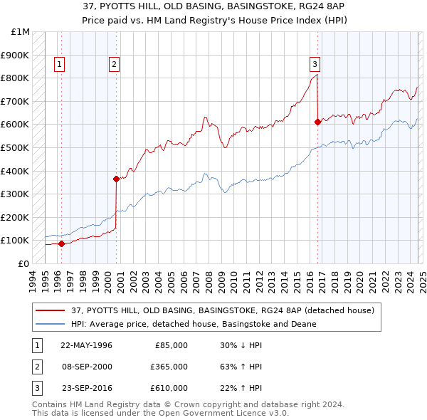 37, PYOTTS HILL, OLD BASING, BASINGSTOKE, RG24 8AP: Price paid vs HM Land Registry's House Price Index