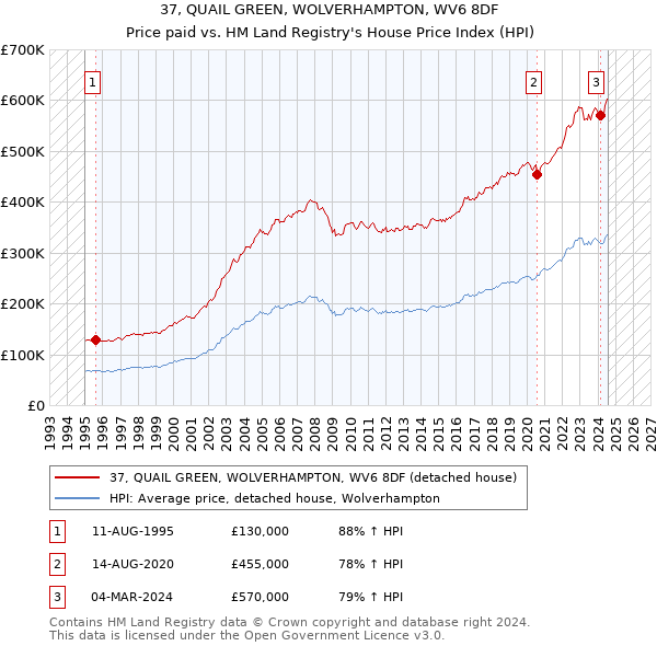 37, QUAIL GREEN, WOLVERHAMPTON, WV6 8DF: Price paid vs HM Land Registry's House Price Index