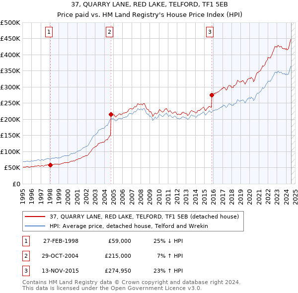 37, QUARRY LANE, RED LAKE, TELFORD, TF1 5EB: Price paid vs HM Land Registry's House Price Index