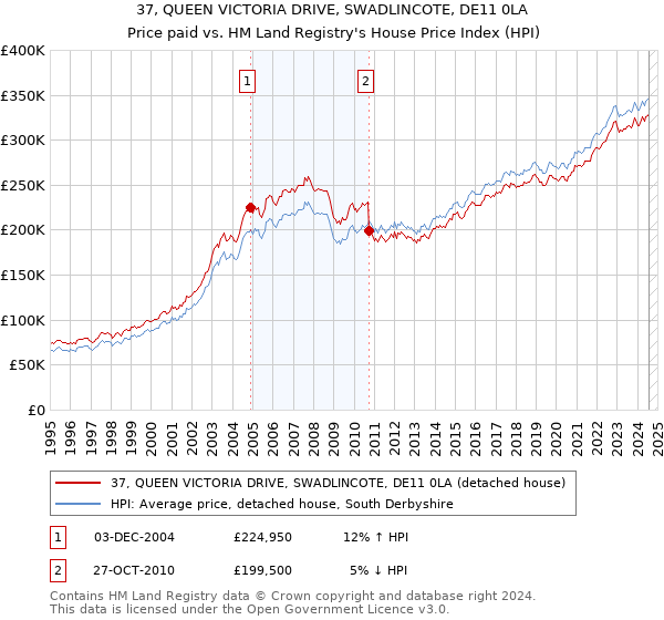 37, QUEEN VICTORIA DRIVE, SWADLINCOTE, DE11 0LA: Price paid vs HM Land Registry's House Price Index