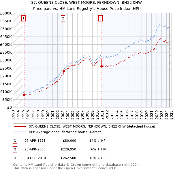 37, QUEENS CLOSE, WEST MOORS, FERNDOWN, BH22 0HW: Price paid vs HM Land Registry's House Price Index