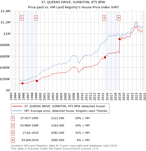 37, QUEENS DRIVE, SURBITON, KT5 8PW: Price paid vs HM Land Registry's House Price Index