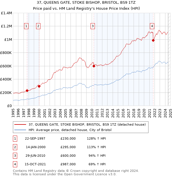 37, QUEENS GATE, STOKE BISHOP, BRISTOL, BS9 1TZ: Price paid vs HM Land Registry's House Price Index