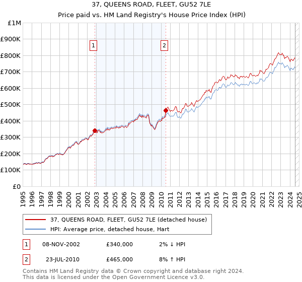 37, QUEENS ROAD, FLEET, GU52 7LE: Price paid vs HM Land Registry's House Price Index