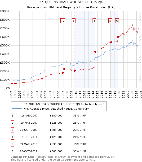 37, QUEENS ROAD, WHITSTABLE, CT5 2JG: Price paid vs HM Land Registry's House Price Index