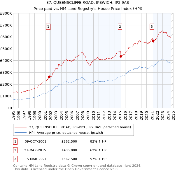 37, QUEENSCLIFFE ROAD, IPSWICH, IP2 9AS: Price paid vs HM Land Registry's House Price Index