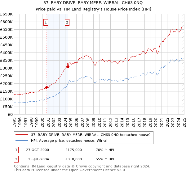 37, RABY DRIVE, RABY MERE, WIRRAL, CH63 0NQ: Price paid vs HM Land Registry's House Price Index