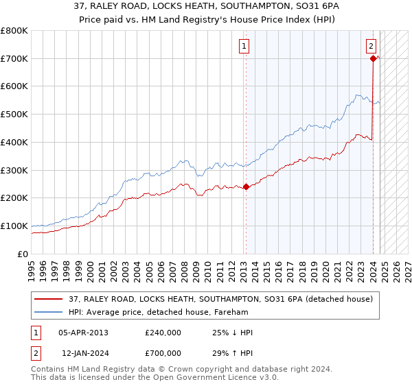 37, RALEY ROAD, LOCKS HEATH, SOUTHAMPTON, SO31 6PA: Price paid vs HM Land Registry's House Price Index