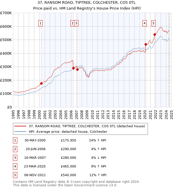 37, RANSOM ROAD, TIPTREE, COLCHESTER, CO5 0TL: Price paid vs HM Land Registry's House Price Index