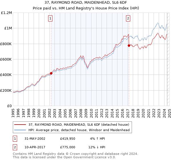 37, RAYMOND ROAD, MAIDENHEAD, SL6 6DF: Price paid vs HM Land Registry's House Price Index