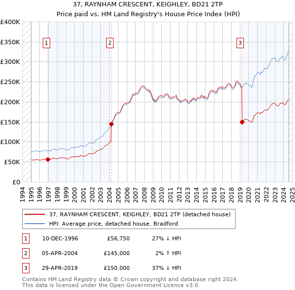 37, RAYNHAM CRESCENT, KEIGHLEY, BD21 2TP: Price paid vs HM Land Registry's House Price Index