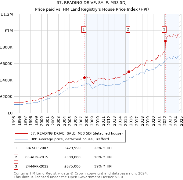 37, READING DRIVE, SALE, M33 5DJ: Price paid vs HM Land Registry's House Price Index