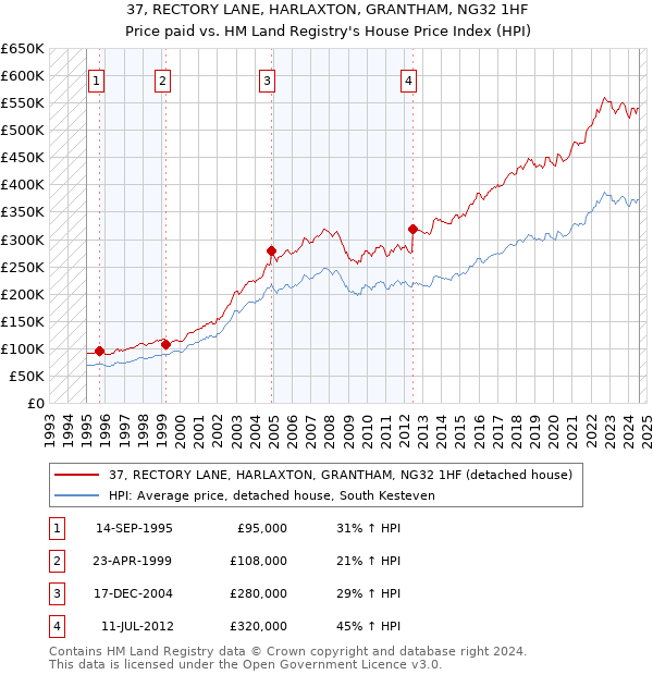 37, RECTORY LANE, HARLAXTON, GRANTHAM, NG32 1HF: Price paid vs HM Land Registry's House Price Index