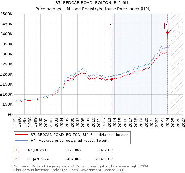 37, REDCAR ROAD, BOLTON, BL1 6LL: Price paid vs HM Land Registry's House Price Index