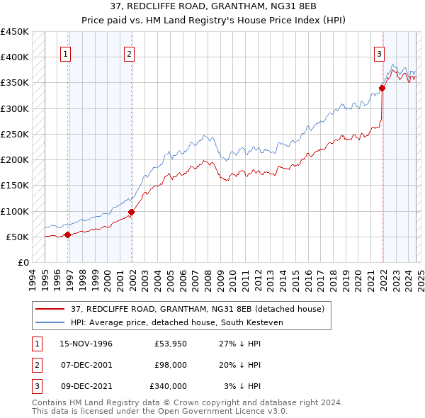 37, REDCLIFFE ROAD, GRANTHAM, NG31 8EB: Price paid vs HM Land Registry's House Price Index