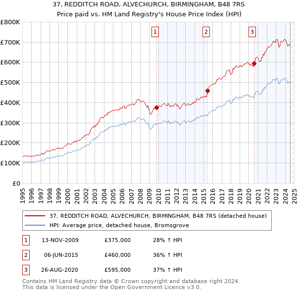 37, REDDITCH ROAD, ALVECHURCH, BIRMINGHAM, B48 7RS: Price paid vs HM Land Registry's House Price Index