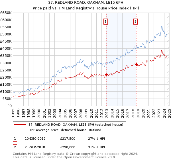 37, REDLAND ROAD, OAKHAM, LE15 6PH: Price paid vs HM Land Registry's House Price Index