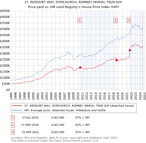 37, REDOUBT WAY, DYMCHURCH, ROMNEY MARSH, TN29 0UF: Price paid vs HM Land Registry's House Price Index