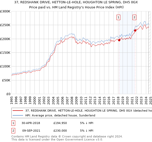 37, REDSHANK DRIVE, HETTON-LE-HOLE, HOUGHTON LE SPRING, DH5 0GX: Price paid vs HM Land Registry's House Price Index