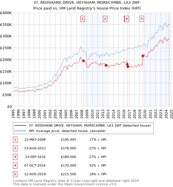 37, REDSHANK DRIVE, HEYSHAM, MORECAMBE, LA3 2WF: Price paid vs HM Land Registry's House Price Index