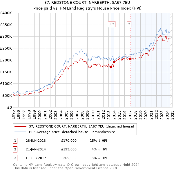 37, REDSTONE COURT, NARBERTH, SA67 7EU: Price paid vs HM Land Registry's House Price Index