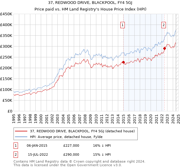 37, REDWOOD DRIVE, BLACKPOOL, FY4 5GJ: Price paid vs HM Land Registry's House Price Index