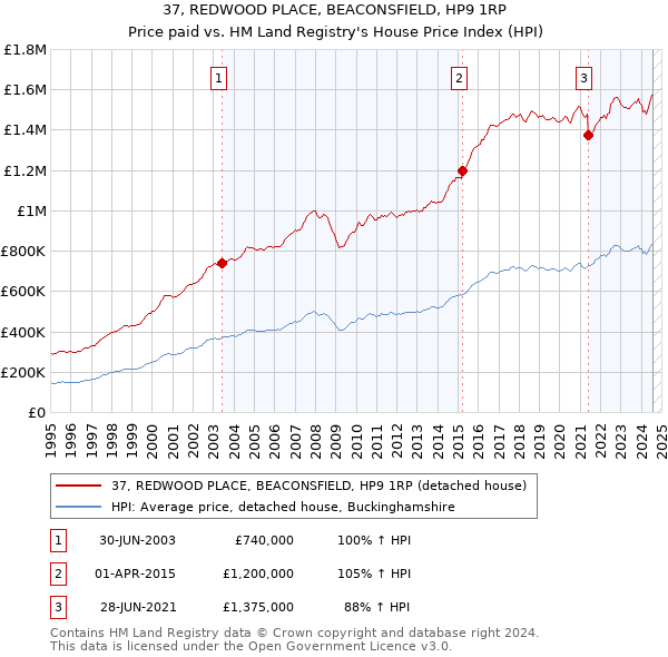 37, REDWOOD PLACE, BEACONSFIELD, HP9 1RP: Price paid vs HM Land Registry's House Price Index