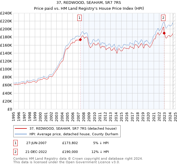 37, REDWOOD, SEAHAM, SR7 7RS: Price paid vs HM Land Registry's House Price Index