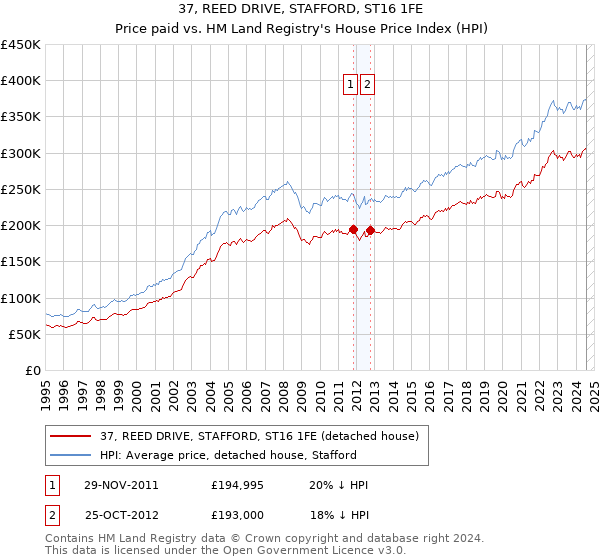 37, REED DRIVE, STAFFORD, ST16 1FE: Price paid vs HM Land Registry's House Price Index