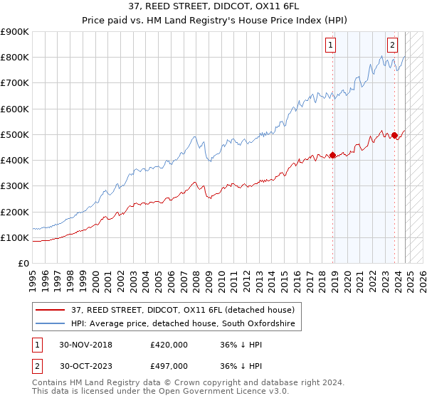 37, REED STREET, DIDCOT, OX11 6FL: Price paid vs HM Land Registry's House Price Index