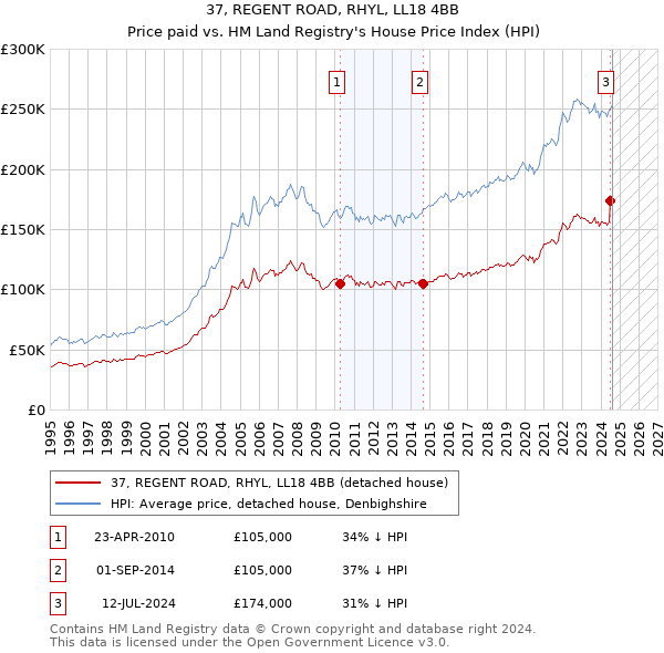 37, REGENT ROAD, RHYL, LL18 4BB: Price paid vs HM Land Registry's House Price Index