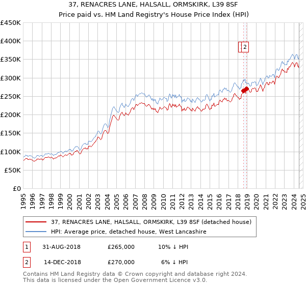 37, RENACRES LANE, HALSALL, ORMSKIRK, L39 8SF: Price paid vs HM Land Registry's House Price Index