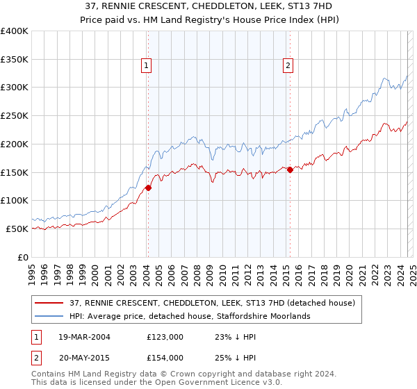 37, RENNIE CRESCENT, CHEDDLETON, LEEK, ST13 7HD: Price paid vs HM Land Registry's House Price Index