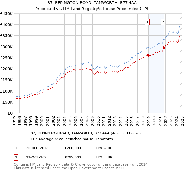 37, REPINGTON ROAD, TAMWORTH, B77 4AA: Price paid vs HM Land Registry's House Price Index